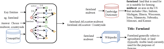 Figure 3 for Improving Commonsense Question Answering by Graph-based Iterative Retrieval over Multiple Knowledge Sources
