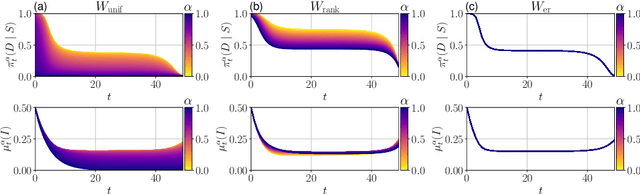 Figure 3 for Learning Graphon Mean Field Games and Approximate Nash Equilibria