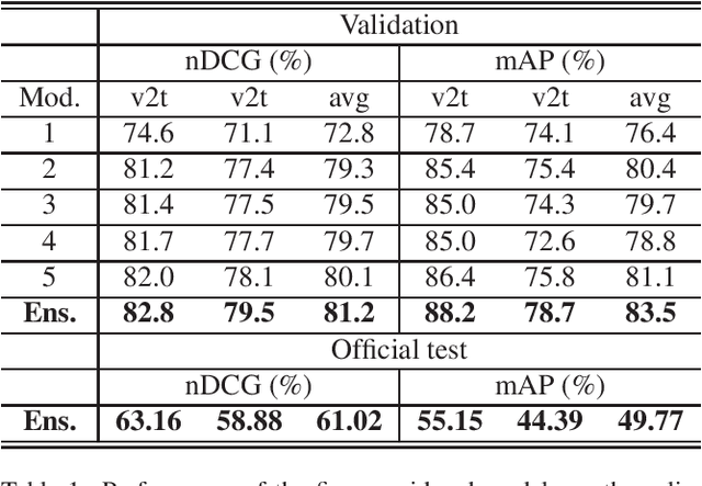 Figure 1 for UniUD-FBK-UB-UniBZ Submission to the EPIC-Kitchens-100 Multi-Instance Retrieval Challenge 2022