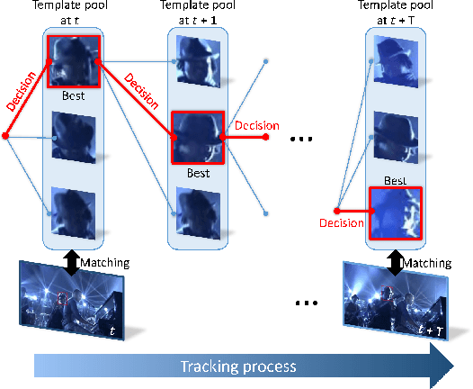 Figure 1 for Real-time visual tracking by deep reinforced decision making