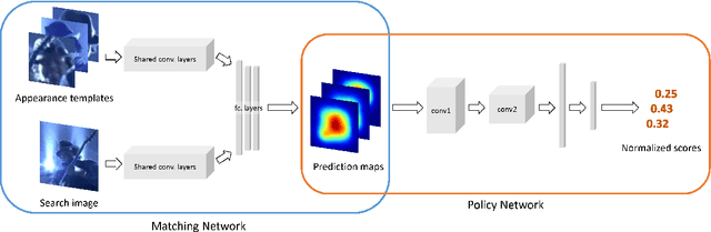 Figure 3 for Real-time visual tracking by deep reinforced decision making