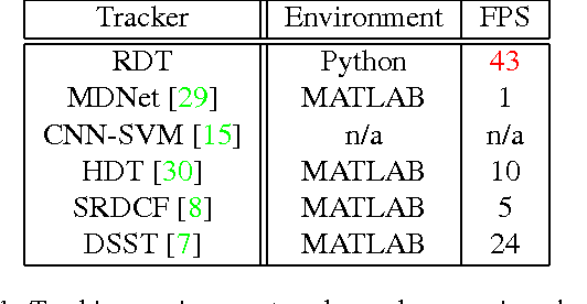 Figure 2 for Real-time visual tracking by deep reinforced decision making