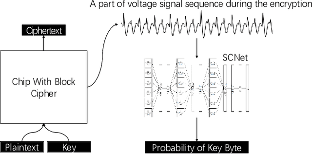 Figure 3 for SCNet: A Neural Network for Automated Side-Channel Attack