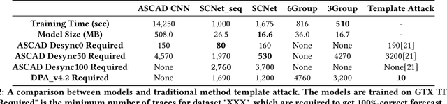 Figure 4 for SCNet: A Neural Network for Automated Side-Channel Attack