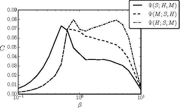 Figure 4 for Learning Criticality in an Embodied Boltzmann Machine