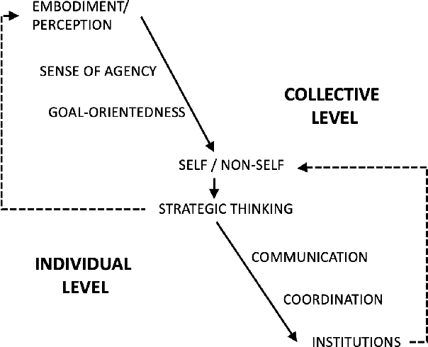 Figure 1 for Individual and Collective Autonomous Development