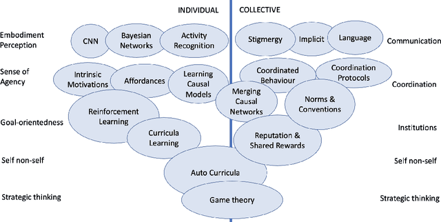 Figure 2 for Individual and Collective Autonomous Development