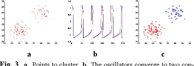 Figure 3 for Visual Grouping by Neural Oscillators