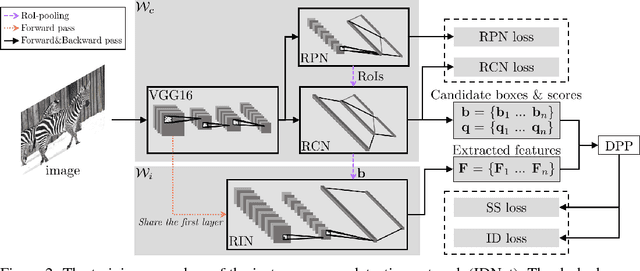 Figure 3 for Learning Instance-Aware Object Detection Using Determinantal Point Processes