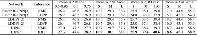 Figure 4 for Learning Instance-Aware Object Detection Using Determinantal Point Processes