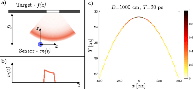 Figure 3 for Lensless Imaging with Compressive Ultrafast Sensing