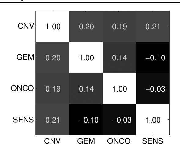 Figure 4 for A dependent partition-valued process for multitask clustering and time evolving network modelling