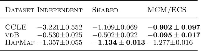 Figure 2 for A dependent partition-valued process for multitask clustering and time evolving network modelling