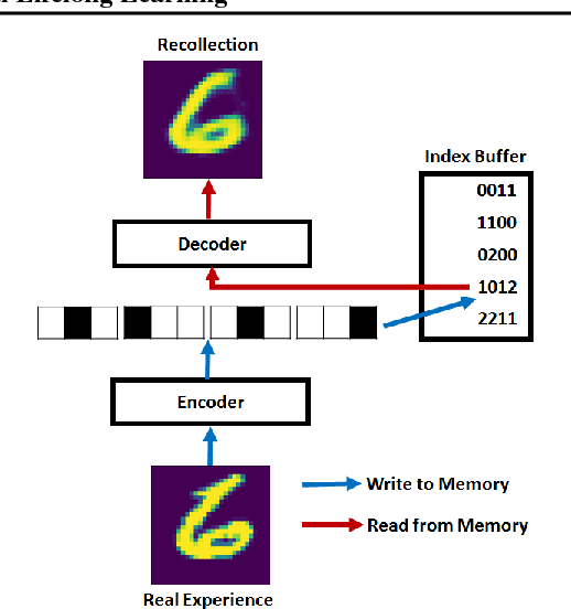 Figure 1 for Scalable Recollections for Continual Lifelong Learning