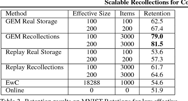 Figure 4 for Scalable Recollections for Continual Lifelong Learning