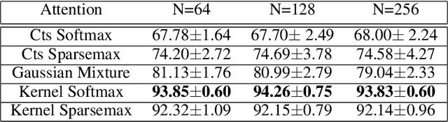 Figure 3 for Kernel Deformed Exponential Families for Sparse Continuous Attention