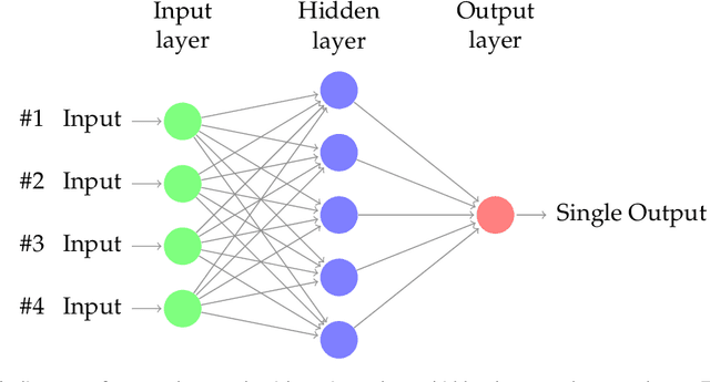 Figure 1 for Solving Allen-Cahn and Cahn-Hilliard Equations using the Adaptive Physics Informed Neural Networks