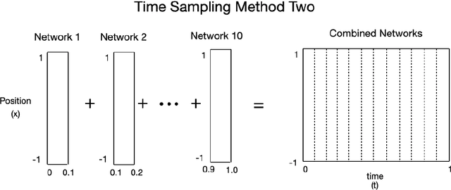 Figure 4 for Solving Allen-Cahn and Cahn-Hilliard Equations using the Adaptive Physics Informed Neural Networks
