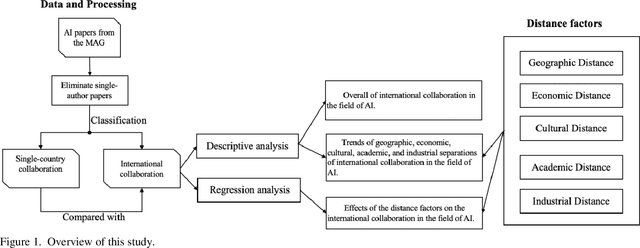 Figure 1 for Internationalizing AI: Evolution and Impact of Distance Factors