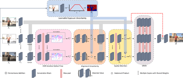 Figure 4 for FlexHDR: Modelling Alignment and Exposure Uncertainties for Flexible HDR Imaging