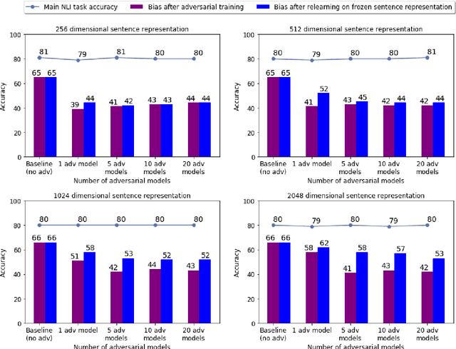 Figure 1 for There is Strength in Numbers: Avoiding the Hypothesis-Only Bias in Natural Language Inference via Ensemble Adversarial Training