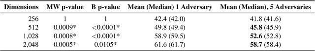 Figure 4 for There is Strength in Numbers: Avoiding the Hypothesis-Only Bias in Natural Language Inference via Ensemble Adversarial Training