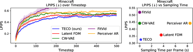 Figure 4 for Temporally Consistent Video Transformer for Long-Term Video Prediction