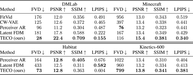 Figure 2 for Temporally Consistent Video Transformer for Long-Term Video Prediction