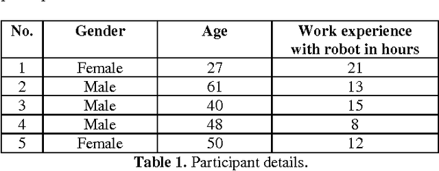 Figure 2 for User Experience of a Smart Factory Robot: Assembly Line Workers Demand Adaptive Robots