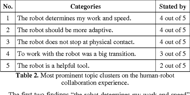 Figure 3 for User Experience of a Smart Factory Robot: Assembly Line Workers Demand Adaptive Robots