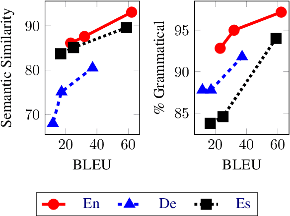 Figure 3 for Paraphrase Generation as Zero-Shot Multilingual Translation: Disentangling Semantic Similarity from Lexical and Syntactic Diversity