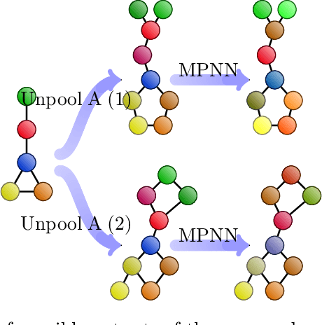 Figure 1 for An Unpooling Layer for Graph Generation
