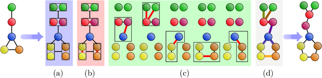 Figure 3 for An Unpooling Layer for Graph Generation
