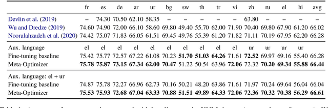 Figure 2 for Soft Layer Selection with Meta-Learning for Zero-Shot Cross-Lingual Transfer