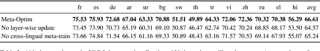 Figure 3 for Soft Layer Selection with Meta-Learning for Zero-Shot Cross-Lingual Transfer