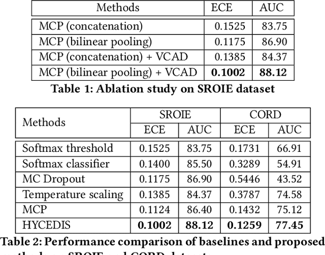 Figure 2 for HYCEDIS: HYbrid Confidence Engine for Deep Document Intelligence System