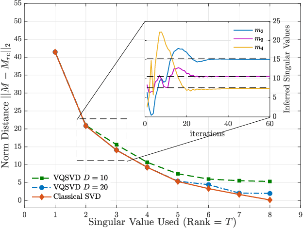 Figure 4 for Variational Quantum Singular Value Decomposition