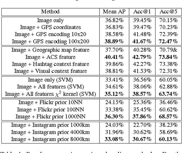 Figure 2 for Improving Image Classification with Location Context