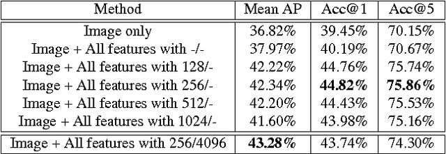 Figure 4 for Improving Image Classification with Location Context