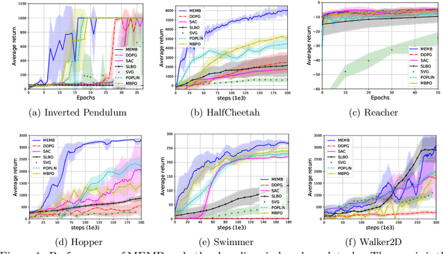 Figure 1 for Model Embedding Model-Based Reinforcement Learning