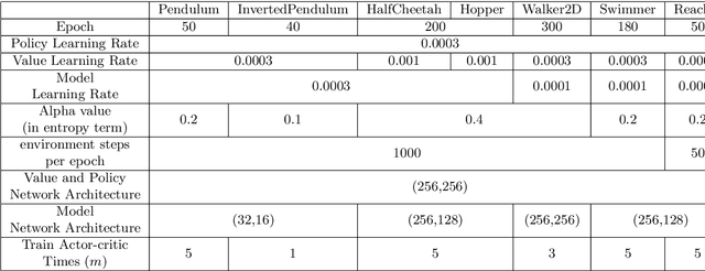 Figure 4 for Model Embedding Model-Based Reinforcement Learning