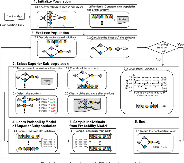 Figure 2 for Memetic EDA-Based Approaches to Comprehensive Quality-Aware Automated Semantic Web Service Composition