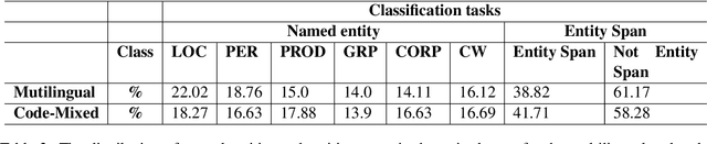 Figure 2 for UM6P-CS at SemEval-2022 Task 11: Enhancing Multilingual and Code-Mixed Complex Named Entity Recognition via Pseudo Labels using Multilingual Transformer