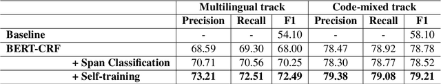Figure 3 for UM6P-CS at SemEval-2022 Task 11: Enhancing Multilingual and Code-Mixed Complex Named Entity Recognition via Pseudo Labels using Multilingual Transformer