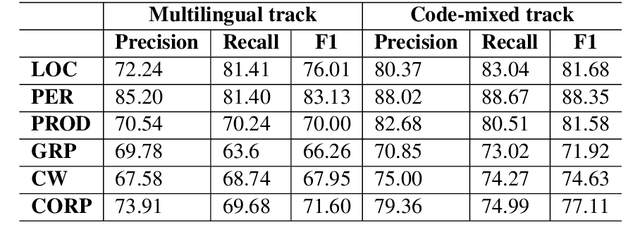 Figure 4 for UM6P-CS at SemEval-2022 Task 11: Enhancing Multilingual and Code-Mixed Complex Named Entity Recognition via Pseudo Labels using Multilingual Transformer