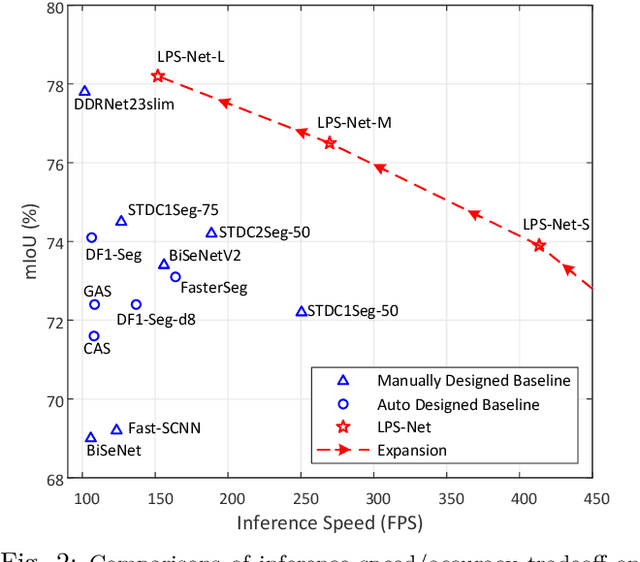 Figure 3 for Lightweight and Progressively-Scalable Networks for Semantic Segmentation