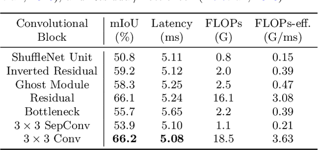 Figure 4 for Lightweight and Progressively-Scalable Networks for Semantic Segmentation