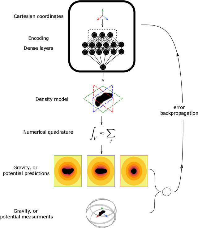 Figure 2 for Geodesy of irregular small bodies via neural density fields: geodesyNets
