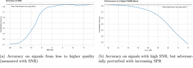 Figure 3 for On the benefits of robust models in modulation recognition