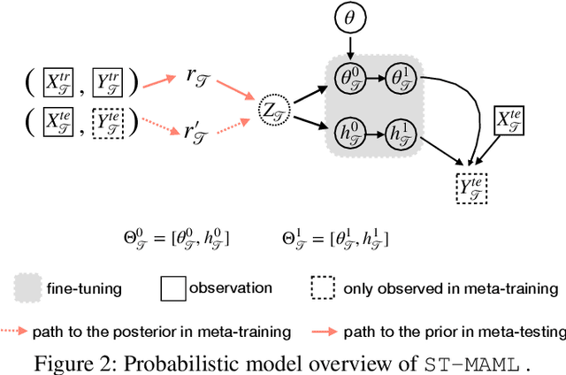 Figure 3 for ST-MAML: A Stochastic-Task based Method for Task-Heterogeneous Meta-Learning
